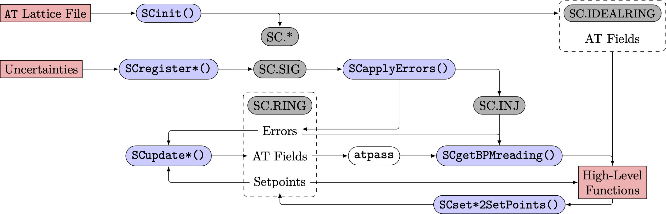 fig workflow